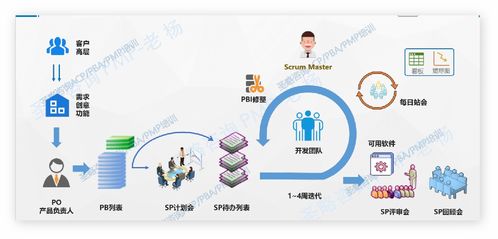 敏捷开发与传统开发差异 csdn