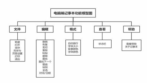 软件工程实验报告 电脑端记事本开发设计