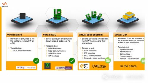 汽车软件开发caedge框架关键技术